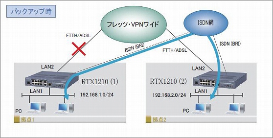 図 フレッツ・VPNワイドで拠点間を接続する設定例：バックアップ時